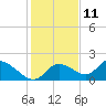 Crystal River tide chart for Wednesday, December 11, 2024