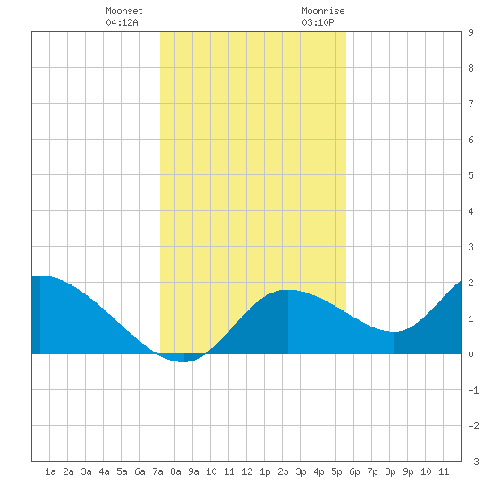 Crystal River tide chart for Thursday, December 12, 2024