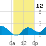 Crystal River tide chart for Thursday, December 12, 2024