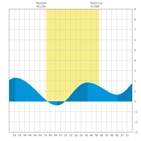 Crystal River tide chart for Friday, December 13, 2024