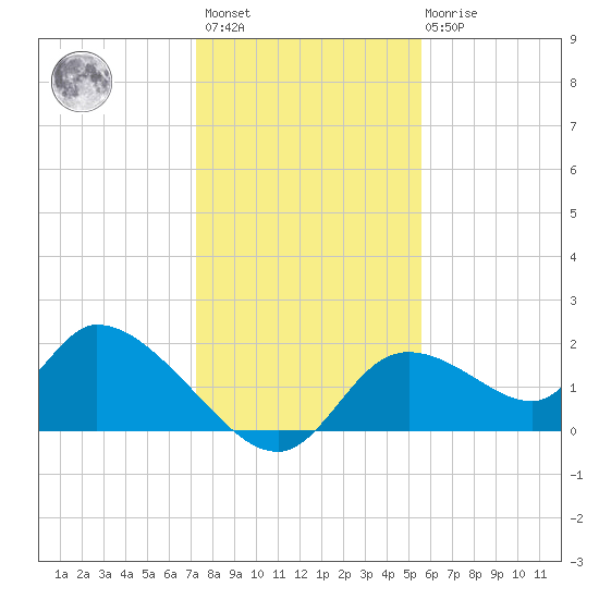 Crystal River tide chart for Sunday, December 15, 2024