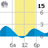 Crystal River tide chart for Sunday, December 15, 2024