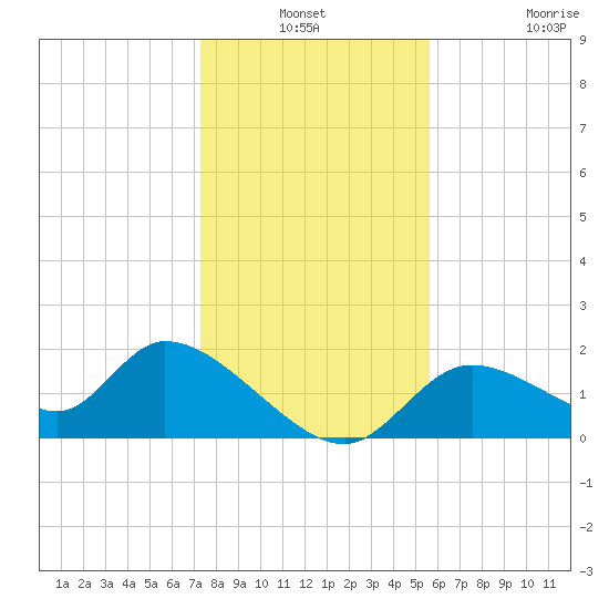 Crystal River tide chart for Thursday, December 19, 2024