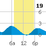 Crystal River tide chart for Thursday, December 19, 2024
