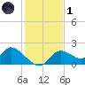 Crystal River tide chart for Sunday, December 1, 2024