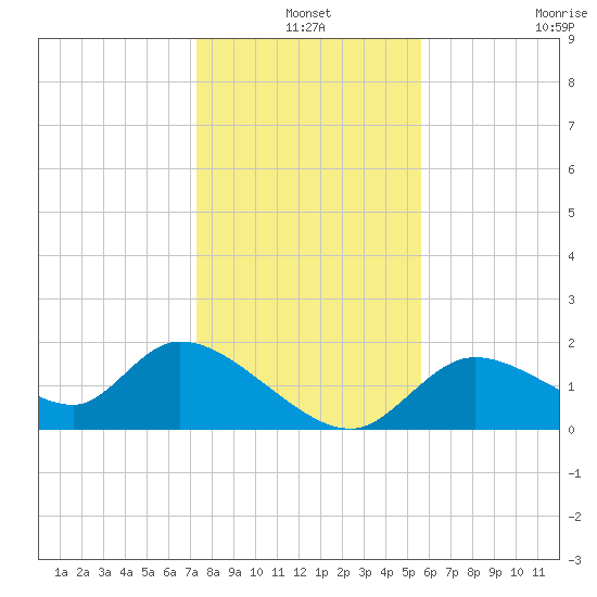 Crystal River tide chart for Friday, December 20, 2024