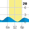 Crystal River tide chart for Friday, December 20, 2024