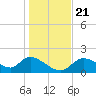 Crystal River tide chart for Saturday, December 21, 2024