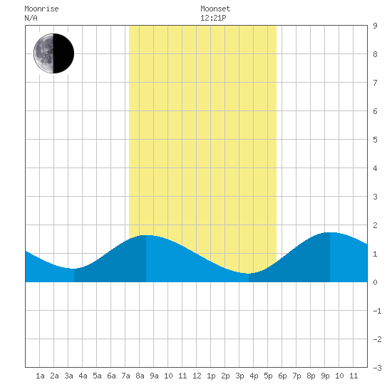 Crystal River tide chart for Sunday, December 22, 2024