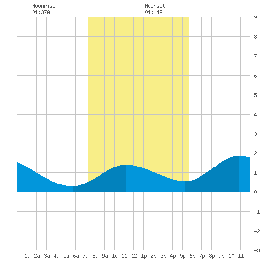 Crystal River tide chart for Tuesday, December 24, 2024