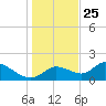 Crystal River tide chart for Wednesday, December 25, 2024