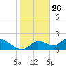 Crystal River tide chart for Thursday, December 26, 2024