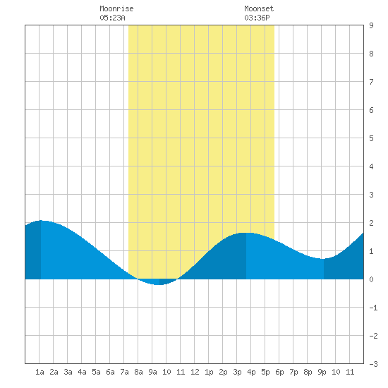 Crystal River tide chart for Saturday, December 28, 2024