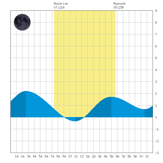 Crystal River tide chart for Monday, December 30, 2024