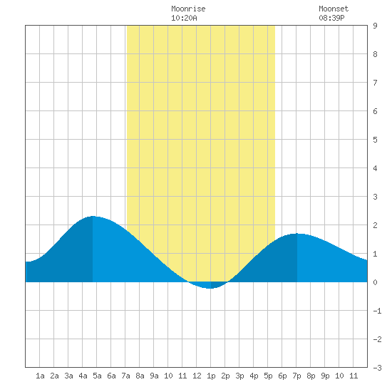 Crystal River tide chart for Wednesday, December 4, 2024