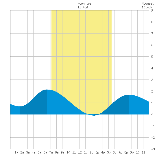 Crystal River tide chart for Friday, December 6, 2024