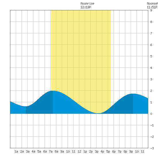 Crystal River tide chart for Saturday, December 7, 2024