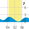 Crystal River tide chart for Saturday, December 7, 2024