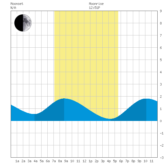 Crystal River tide chart for Sunday, December 8, 2024