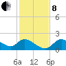 Crystal River tide chart for Sunday, December 8, 2024