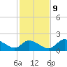Crystal River tide chart for Monday, December 9, 2024