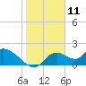 Crystal River tide chart for Saturday, January 11, 2025