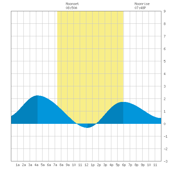Crystal River tide chart for Wednesday, January 15, 2025