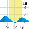 Crystal River tide chart for Wednesday, January 15, 2025