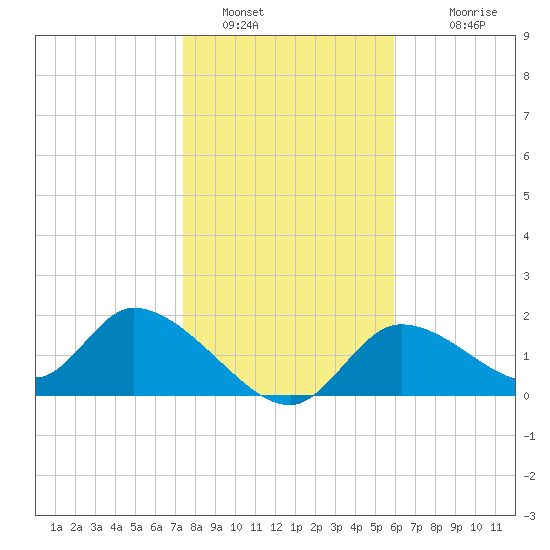 Crystal River tide chart for Thursday, January 16, 2025