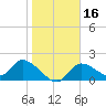 Crystal River tide chart for Thursday, January 16, 2025
