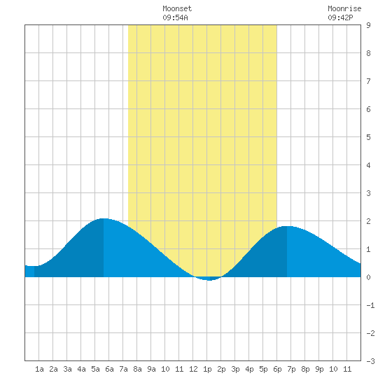 Crystal River tide chart for Friday, January 17, 2025