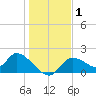 Crystal River tide chart for Wednesday, January 1, 2025