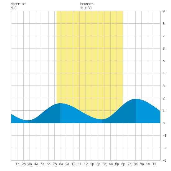 Crystal River tide chart for Monday, January 20, 2025
