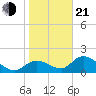 Crystal River tide chart for Tuesday, January 21, 2025