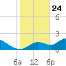 Crystal River tide chart for Friday, January 24, 2025