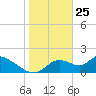 Crystal River tide chart for Saturday, January 25, 2025