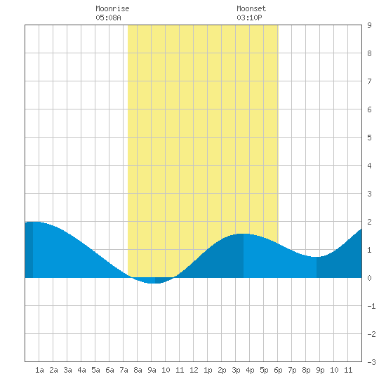 Crystal River tide chart for Sunday, January 26, 2025