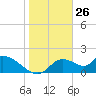 Crystal River tide chart for Sunday, January 26, 2025