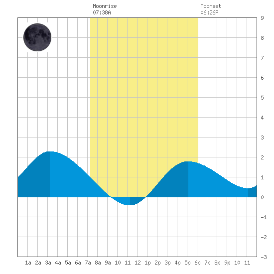 Crystal River tide chart for Wednesday, January 29, 2025