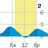 Crystal River tide chart for Thursday, January 2, 2025