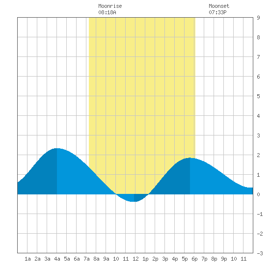 Crystal River tide chart for Thursday, January 30, 2025