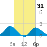 Crystal River tide chart for Friday, January 31, 2025