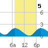 Crystal River tide chart for Sunday, January 5, 2025