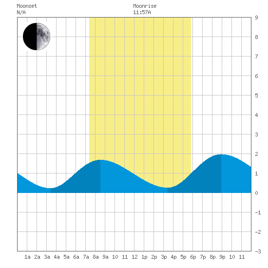 Crystal River tide chart for Monday, January 6, 2025