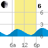 Crystal River tide chart for Monday, January 6, 2025