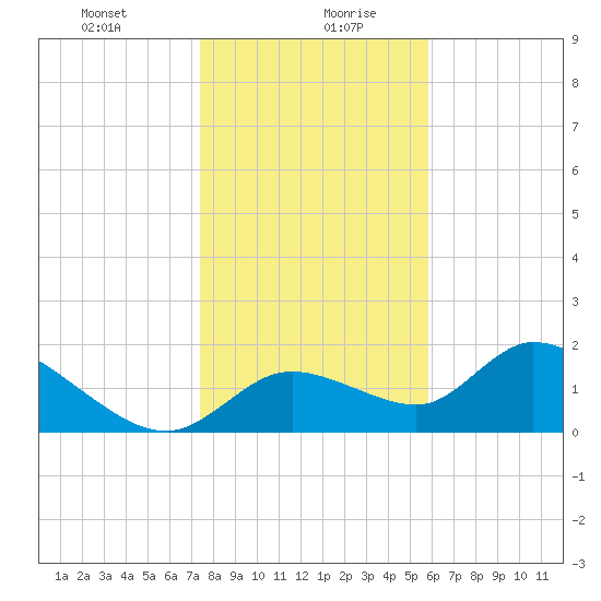 Crystal River tide chart for Wednesday, January 8, 2025