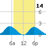 Crystal River tide chart for Friday, February 14, 2025