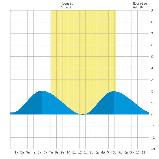 Crystal River tide chart for Saturday, February 15, 2025