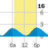 Crystal River tide chart for Sunday, February 16, 2025