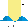 Crystal River tide chart for Saturday, February 1, 2025